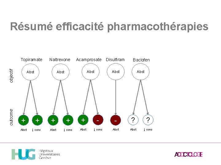 Résumé efficacité pharmacothérapies Naltrexone Abst outcome objectif Topiramate + Abst + ↓ cons Acamprosate