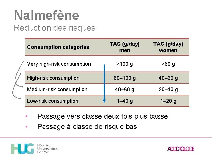 Nalmefène Réduction des risques Consumption categories TAC (g/day) men TAC (g/day) women Very high-risk