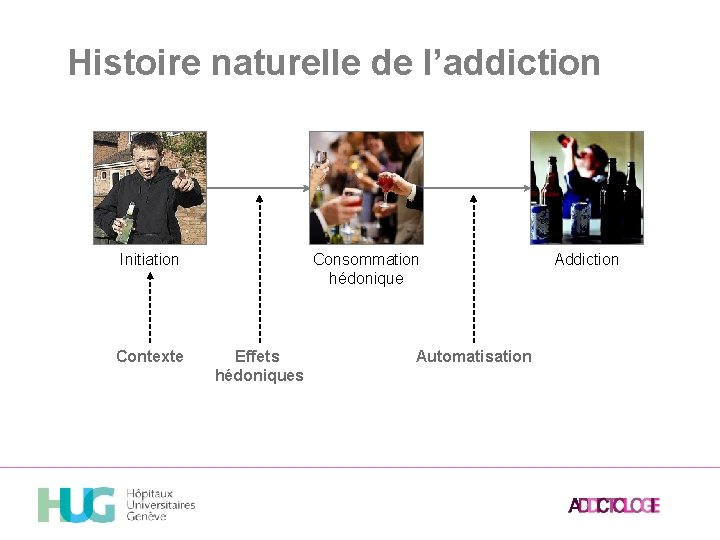 Histoire naturelle de l’addiction Initiation Contexte Consommation hédonique Effets hédoniques Automatisation Addiction 