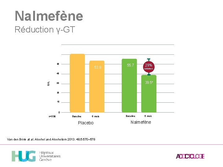 Nalmefène Réduction γ-GT 50 53. 9 55. 7 29% réduction IU/L 40 39. 5†