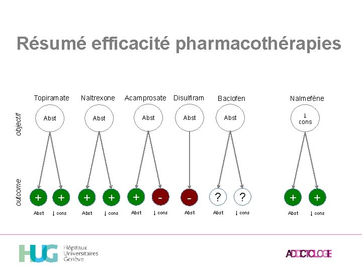 Résumé efficacité pharmacothérapies Naltrexone Abst outcome objectif Topiramate + Abst + ↓ cons Acamprosate