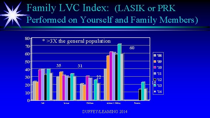 Family LVC Index: (LASIK or PRK Performed on Yourself and Family Members) 80 70