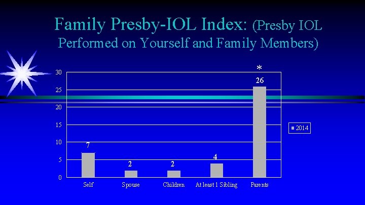 Family Presby-IOL Index: (Presby IOL Performed on Yourself and Family Members) * 30 26