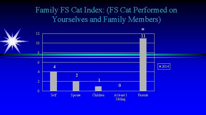 Family FS Cat Index: (FS Cat Performed on Yourselves and Family Members) * 12