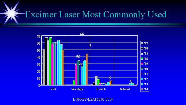 Excimer Laser Most Commonly Used 44 70 60 '97 * 50 '03 50 40