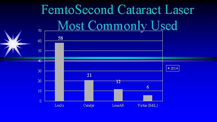 Femto. Second Cataract Laser Most Commonly Used 70 60 58 50 40 2014 30