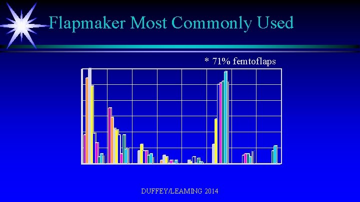 Flapmaker Most Commonly Used * 71% femtoflaps DUFFEY/LEAMING 2014 