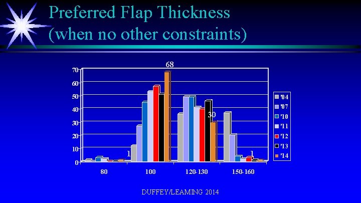 Preferred Flap Thickness (when no other constraints) 68 70 60 50 '04 40 '07