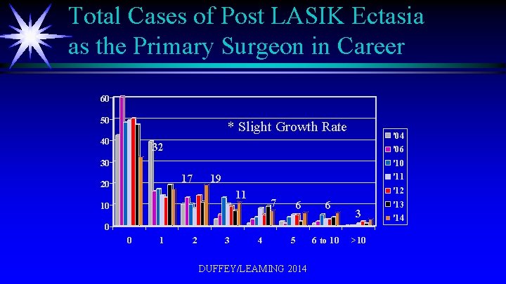 Total Cases of Post LASIK Ectasia as the Primary Surgeon in Career 60 50