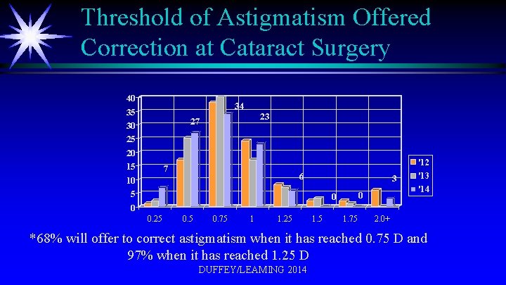 Threshold of Astigmatism Offered Correction at Cataract Surgery 40 35 30 25 20 15