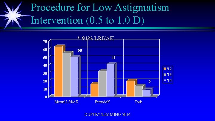 Procedure for Low Astigmatism Intervention (0. 5 to 1. 0 D) 70 * 91%