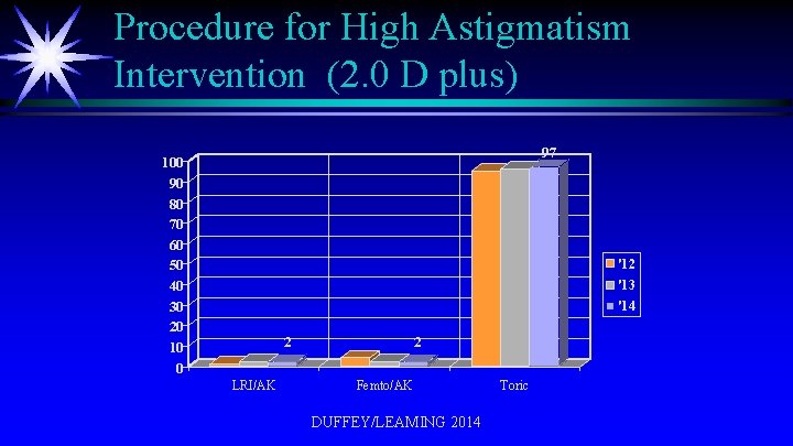 Procedure for High Astigmatism Intervention (2. 0 D plus) 97 100 90 80 70