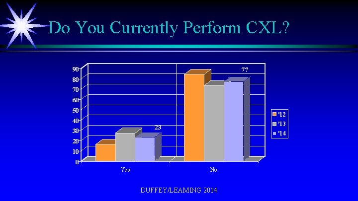 Do You Currently Perform CXL? 90 77 80 70 60 50 '12 40 30