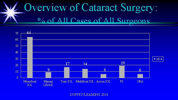 Overview of Cataract Surgery: % of All Cases of All Surgeons 70 64 60