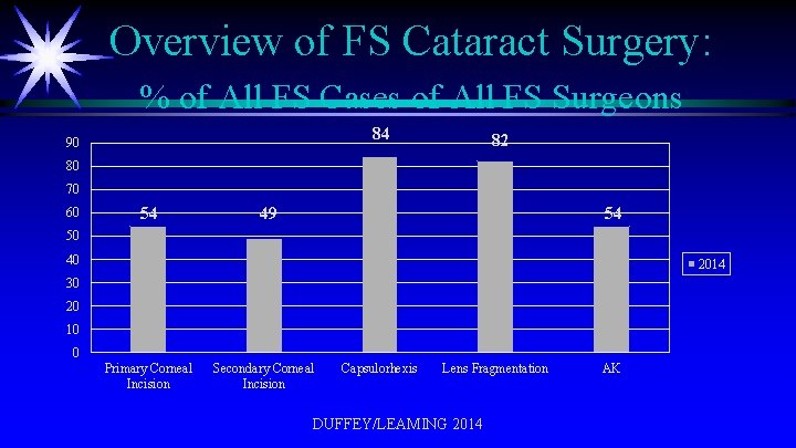 Overview of FS Cataract Surgery: % of All FS Cases of All FS Surgeons