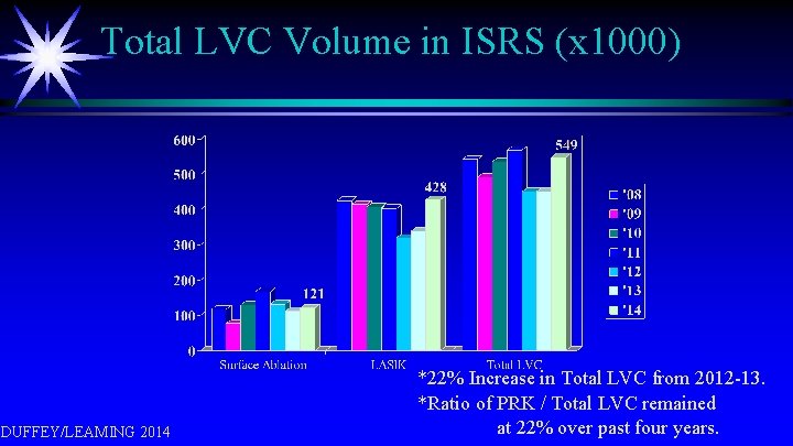 Total LVC Volume in ISRS (x 1000) DUFFEY/LEAMING 2014 *22% Increase in Total LVC