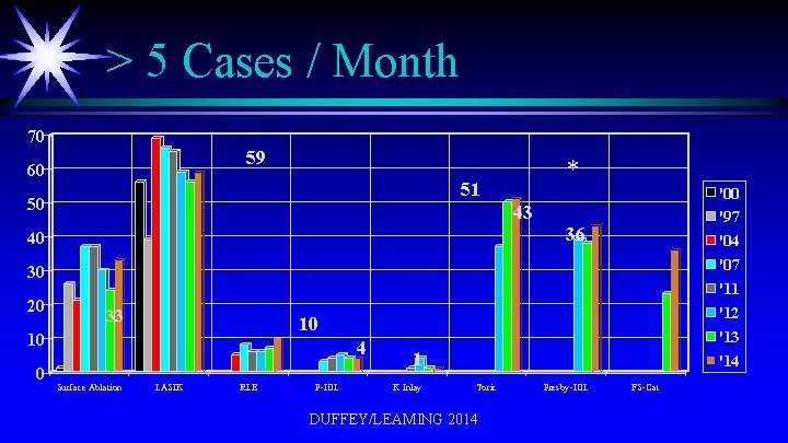 > 5 Cases / Month 70 59 60 * 51 50 '00 '97 '04