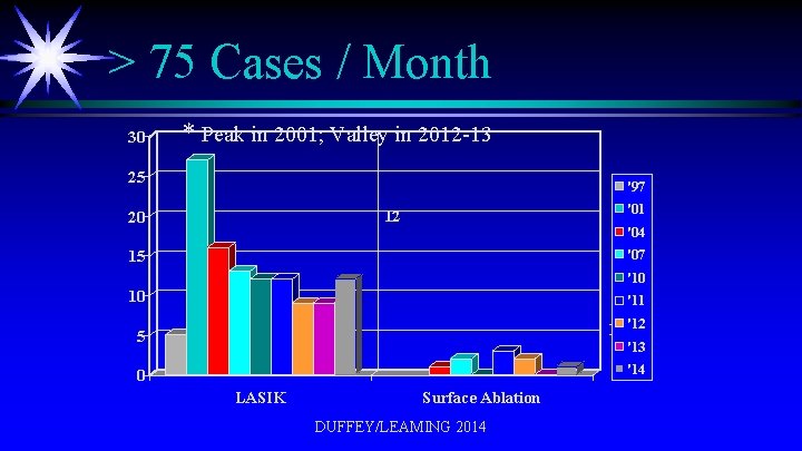 > 75 Cases / Month 30 * Peak in 2001; Valley in 2012 -13
