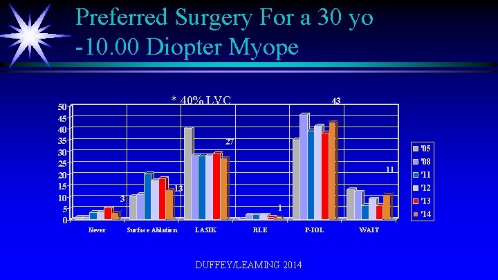 Preferred Surgery For a 30 yo -10. 00 Diopter Myope * 40% LVC 50