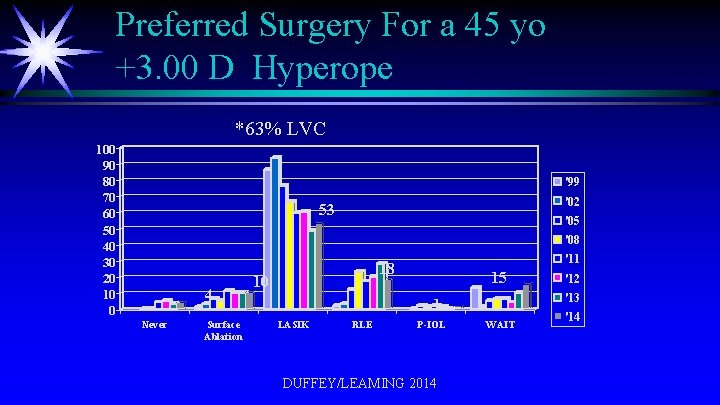 Preferred Surgery For a 45 yo +3. 00 D Hyperope *63% LVC 100 90