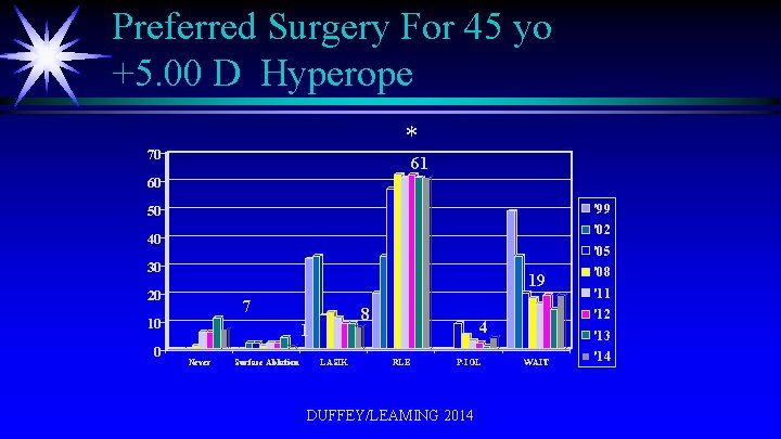 Preferred Surgery For 45 yo +5. 00 D Hyperope * 70 61 60 '99