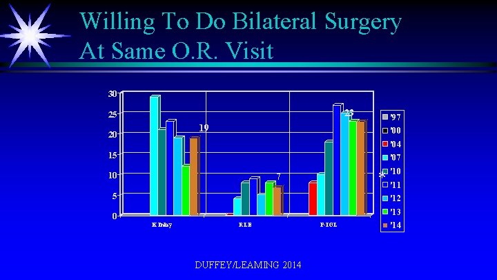 Willing To Do Bilateral Surgery At Same O. R. Visit 30 23 25 19