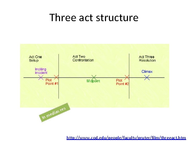 Three act structure res s a di e In m http: //www. cod. edu/people/faculty/pruter/film/threeact.