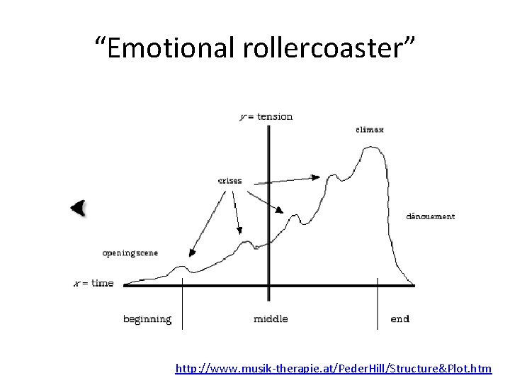 “Emotional rollercoaster” http: //www. musik-therapie. at/Peder. Hill/Structure&Plot. htm 