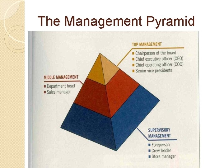 The Management Pyramid 