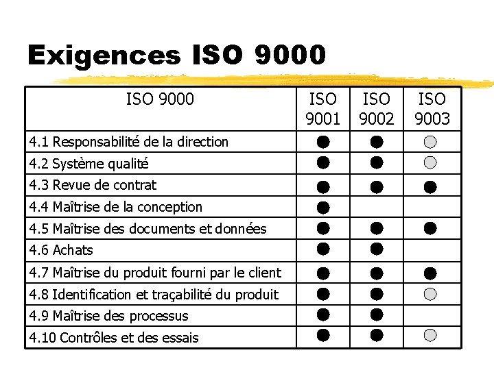 Exigences ISO 9000 4. 1 Responsabilité de la direction 4. 2 Système qualité 4.