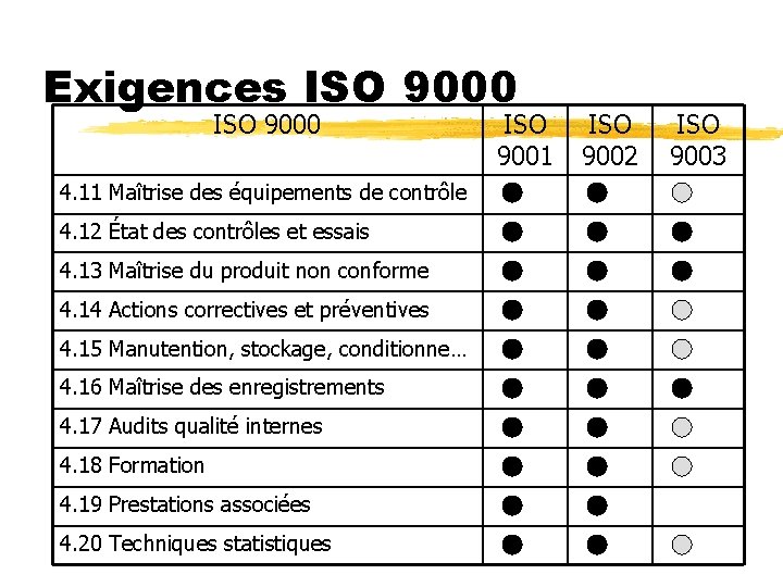 Exigences ISO 9000 4. 11 Maîtrise des équipements de contrôle 4. 12 État des