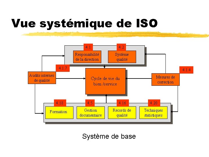 Vue systémique de ISO 4. 1 4. 2 Responsabilité de la direction Système qualité