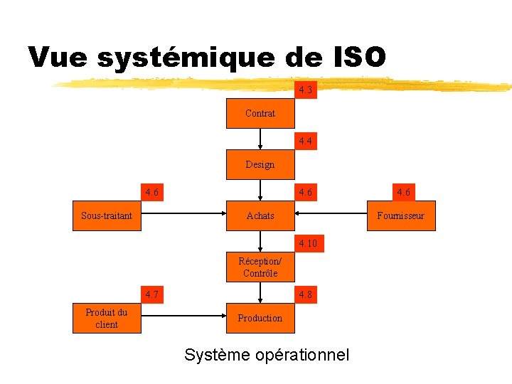 Vue systémique de ISO 4. 3 Contrat 4. 4 Design 4. 6 Sous-traitant 4.