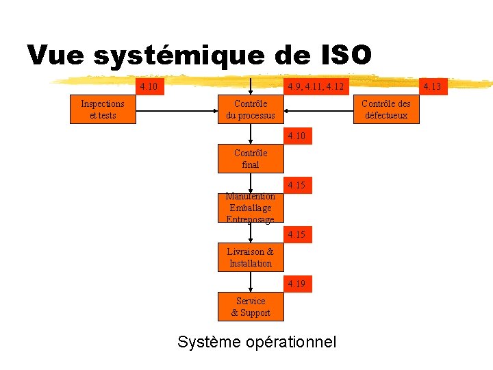 Vue systémique de ISO 4. 10 Inspections et tests 4. 9, 4. 11, 4.