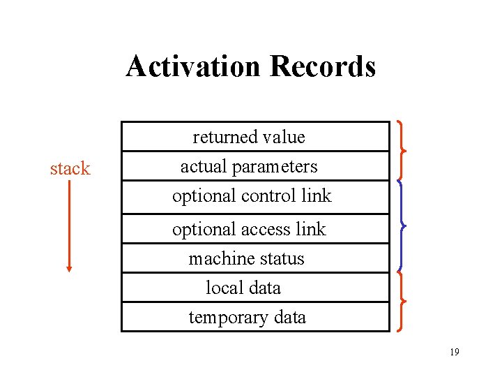 Activation Records stack returned value actual parameters optional control link optional access link machine