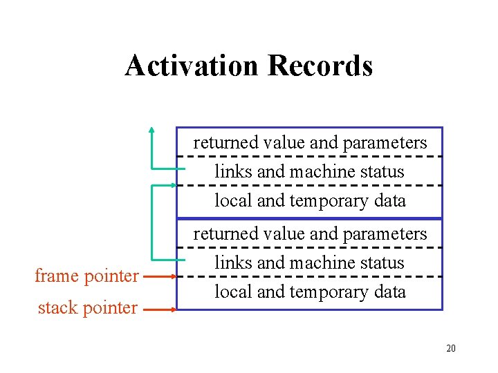 Activation Records returned value and parameters links and machine status local and temporary data