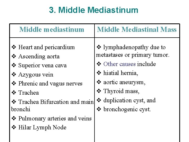 3. Middle Mediastinum Middle mediastinum Middle Mediastinal Mass v Heart and pericardium v lymphadenopathy