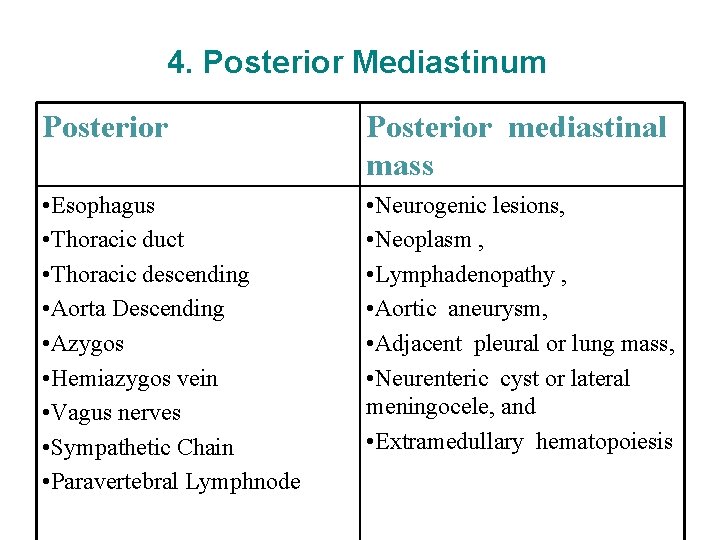 4. Posterior Mediastinum Posterior mediastinal mass • Esophagus • Thoracic duct • Thoracic descending