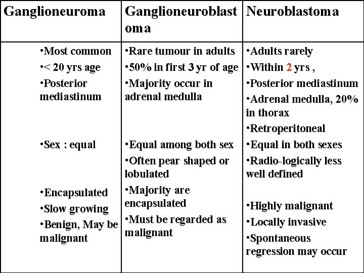 Ganglioneuroma • Most common • < 20 yrs age • Posterior mediastinum • Sex