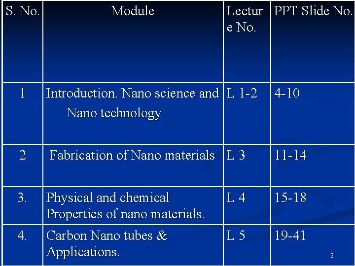S. No. Module Lectur PPT Slide No. 1 Introduction. Nano science and L 1