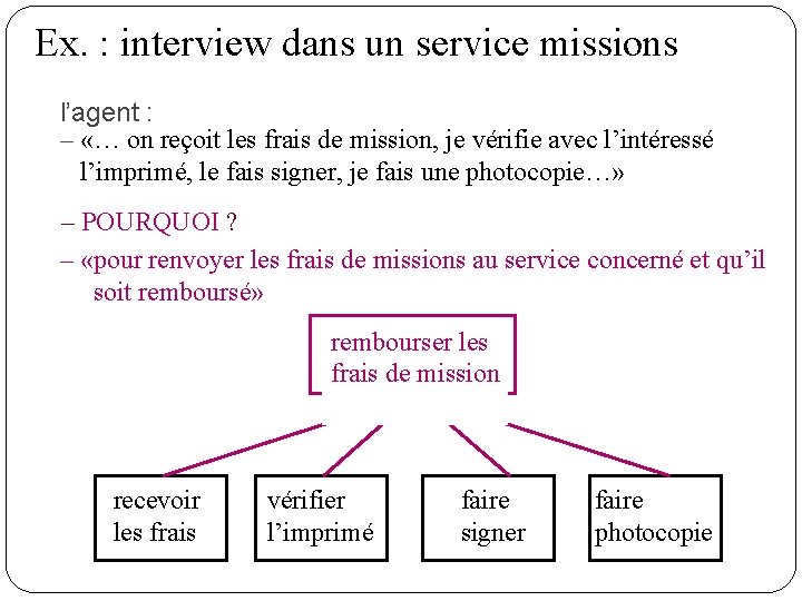 Ex. : interview dans un service missions l’agent : – «… on reçoit les