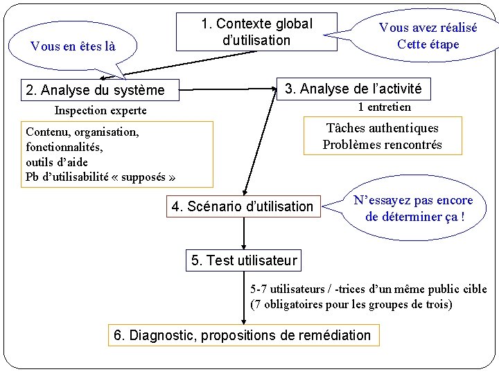 1. Contexte global d’utilisation Vous en êtes là Vous avez réalisé Cette étape 3.