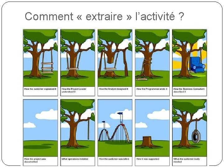 Comment « extraire » l’activité ? 