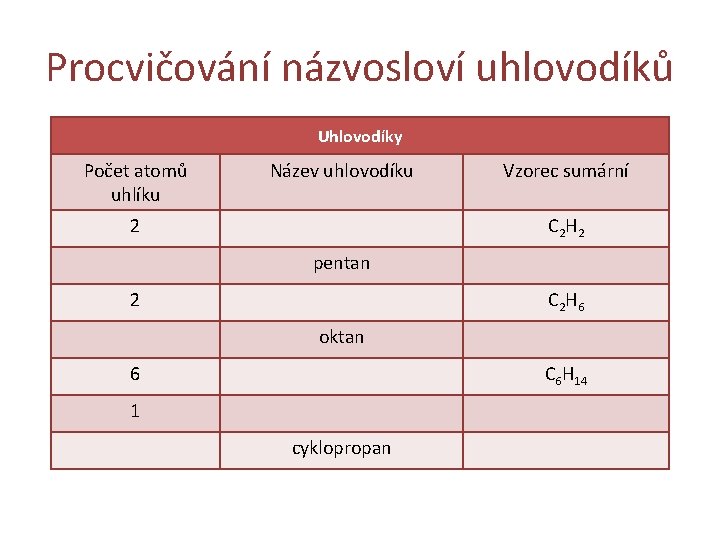 Procvičování názvosloví uhlovodíků Uhlovodíky Počet atomů uhlíku Název uhlovodíku 2 Vzorec sumární C 2