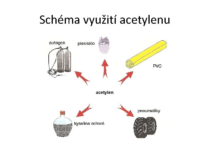 Schéma využití acetylenu 