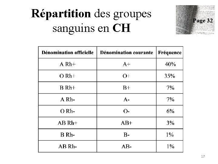 Répartition des groupes sanguins en CH Page 32 17 Répartition des groupes sanguins en CH Page 32 17