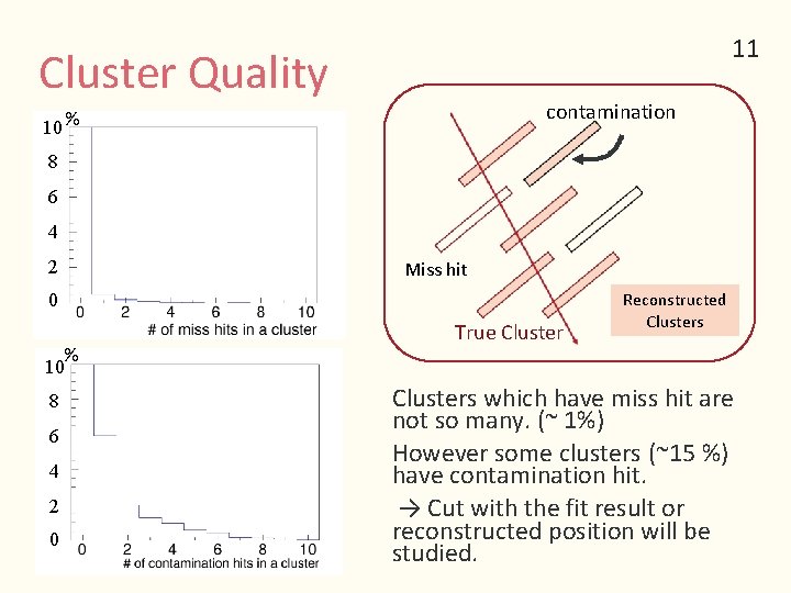 11 Cluster Quality contamination 10 % 8 6 4 2 Miss hit 0 %