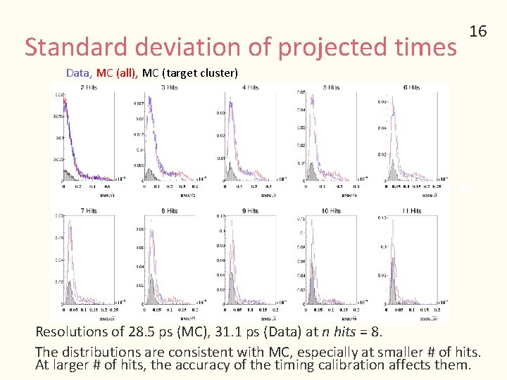 Standard deviation of projected times 16 Data, MC (all), MC (target cluster) Resolutions of