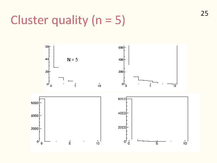 Cluster quality (n = 5) N = 5 25 