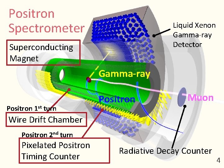 Positron Spectrometer 4 Liquid Xenon Gamma-ray Detector Superconducting Magnet Gamma-ray Positron 1 st turn